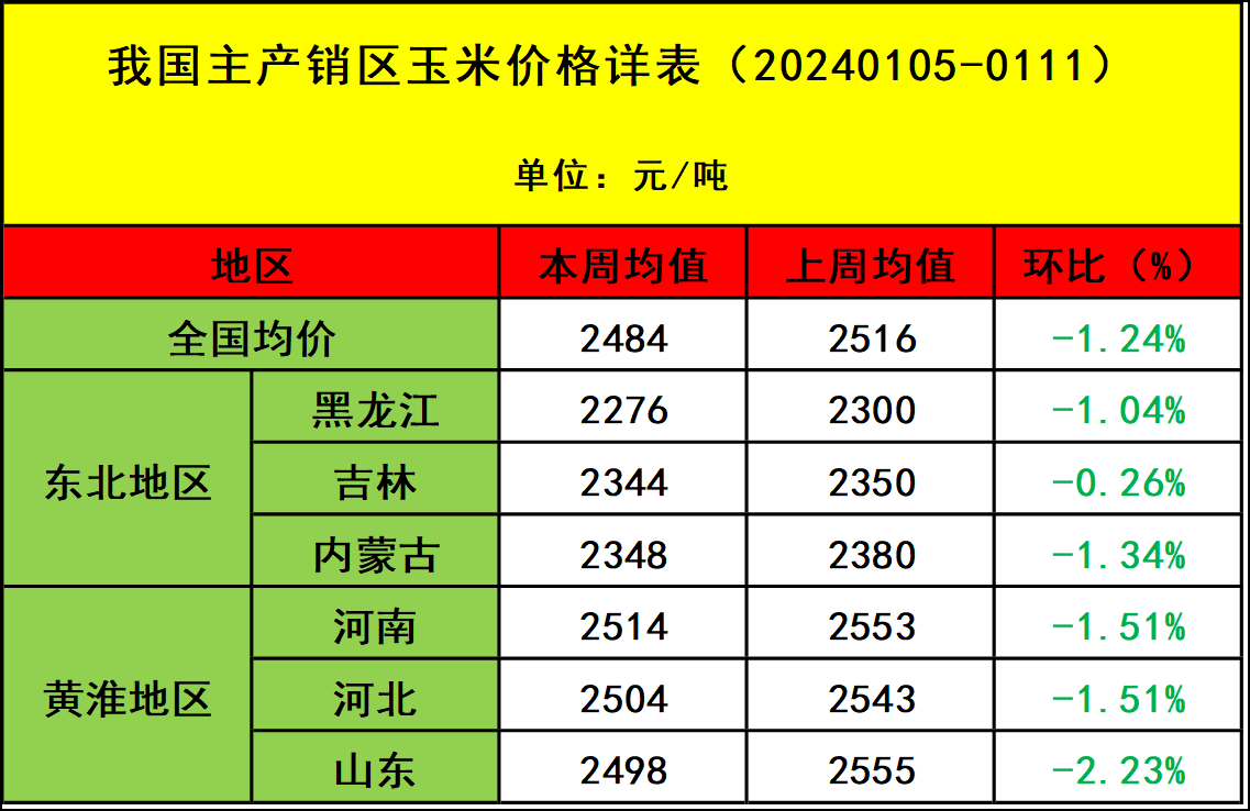 肉雞市場(chǎng)行情匯總