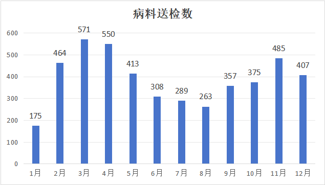 2023年動(dòng)物疫病檢測(cè)中心全年肉雞檢測(cè)數(shù)據(jù)匯總