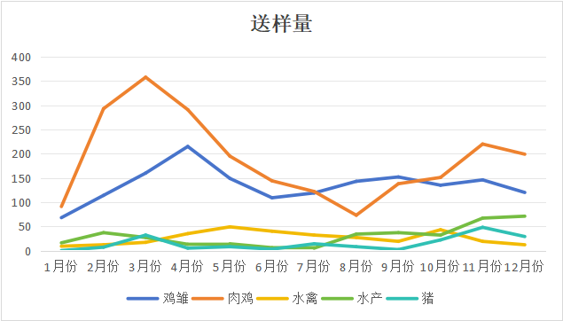 2023年動(dòng)物疫病檢測(cè)中心全年肉雞檢測(cè)數(shù)據(jù)匯總