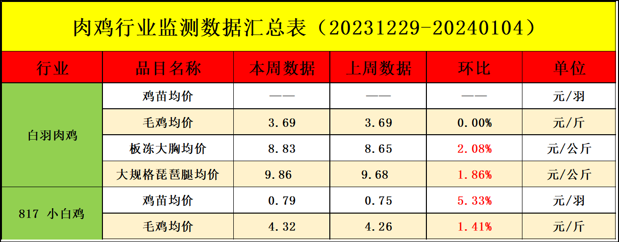 肉雞市場行情匯總