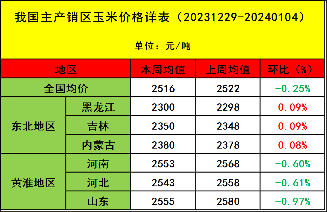 肉雞市場行情匯總